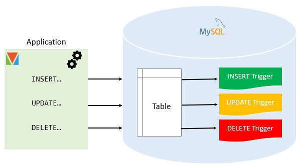 MySQL-Triggers