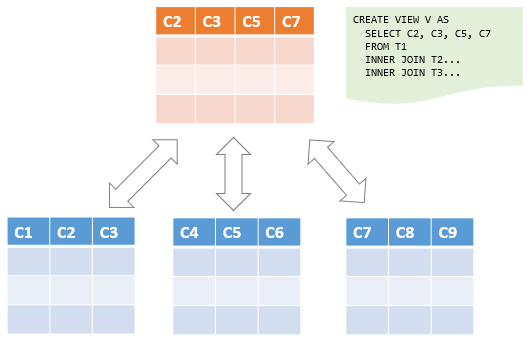 MySQL-View