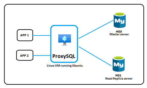 Schéma ProxySQL