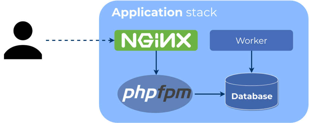 nginx-phpfpm-magento