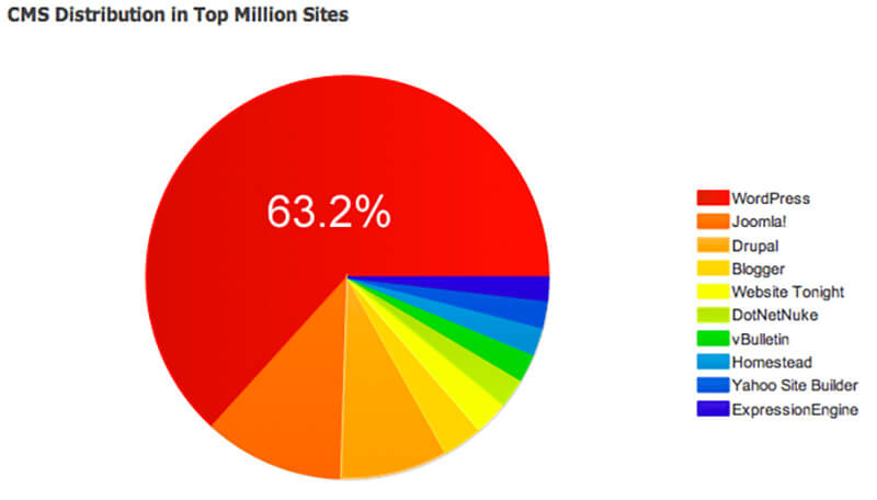 Diffusion WordPress Statistics