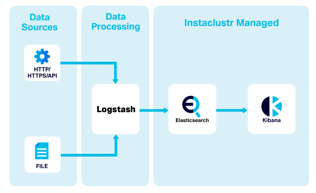 Diagramme de cas d'utilisation de Logstash