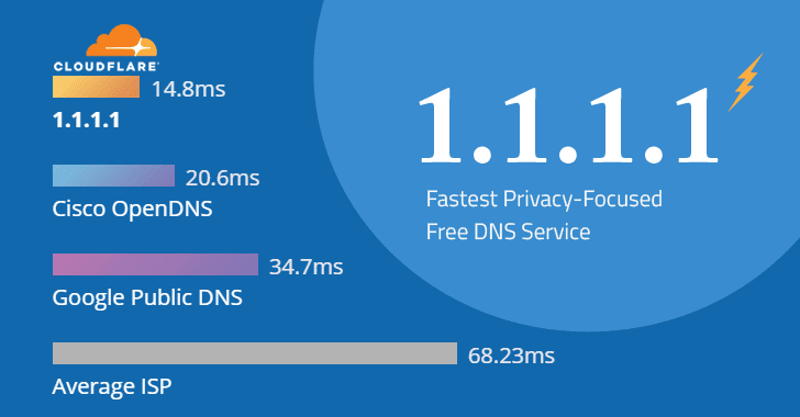 CloudFlare DNS speed