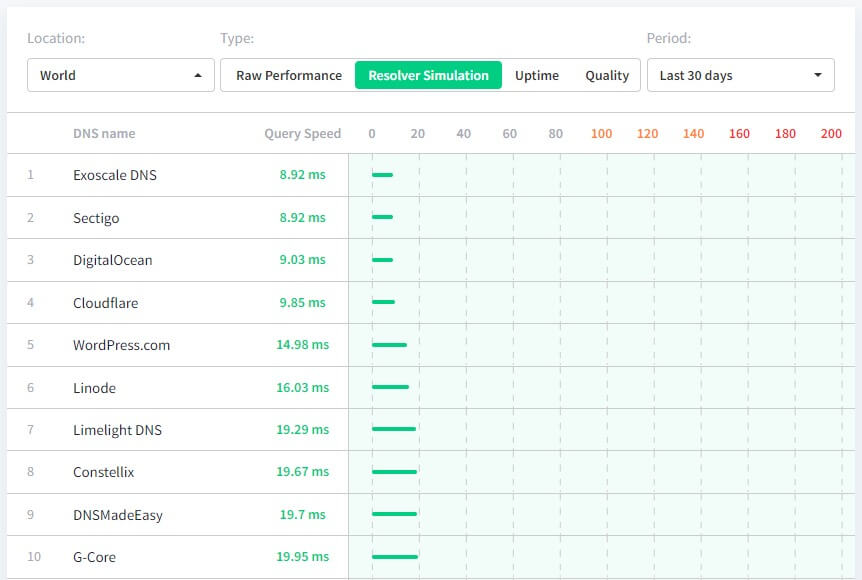 Best DNS Performance