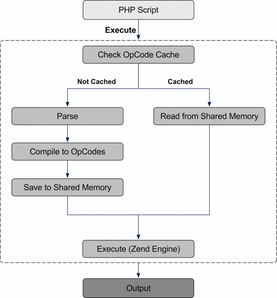 Comment fonctionne Zend OpCache