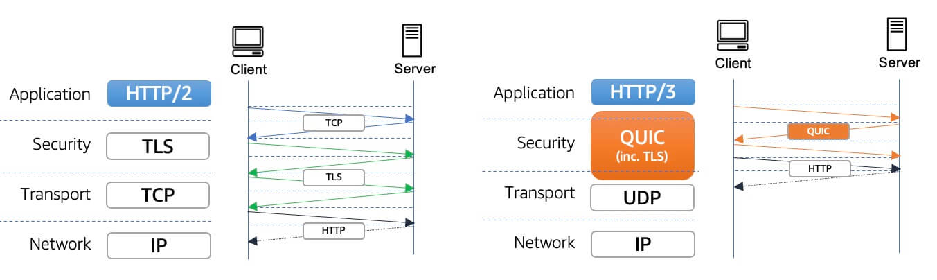 QUIC VS TCP