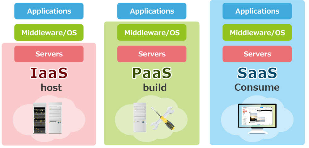 Saas paas. Облачные технологии saas paas IAAS. Paas и saas отличия. IAAS примеры. Схема IAAS paas saas.