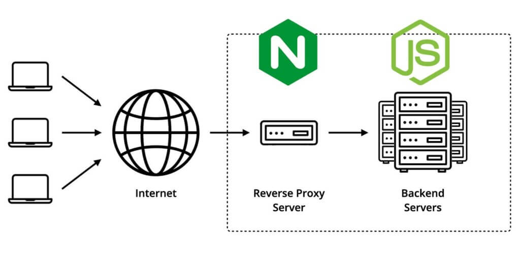 NGINX Reverse Proxy Cache