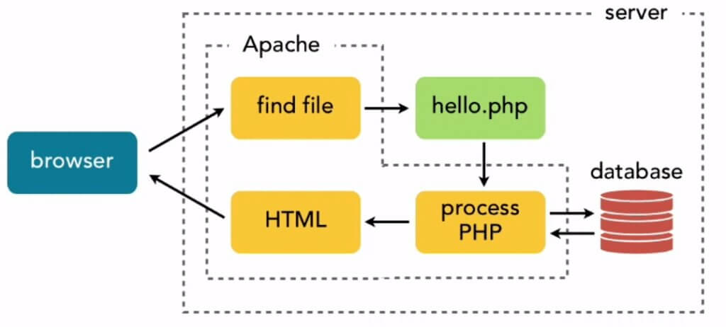 TTFB process Apache PHP MySQL