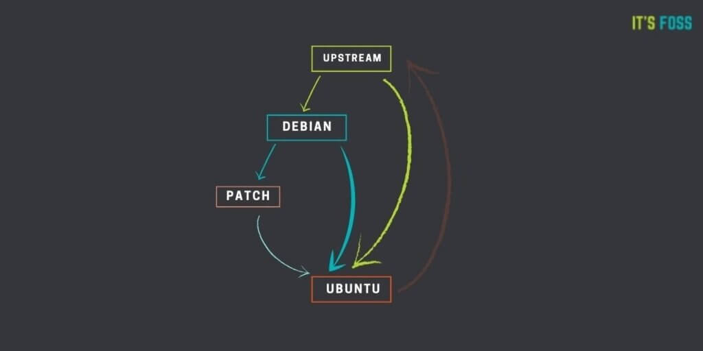 Schéma Ubuntu contre Debian