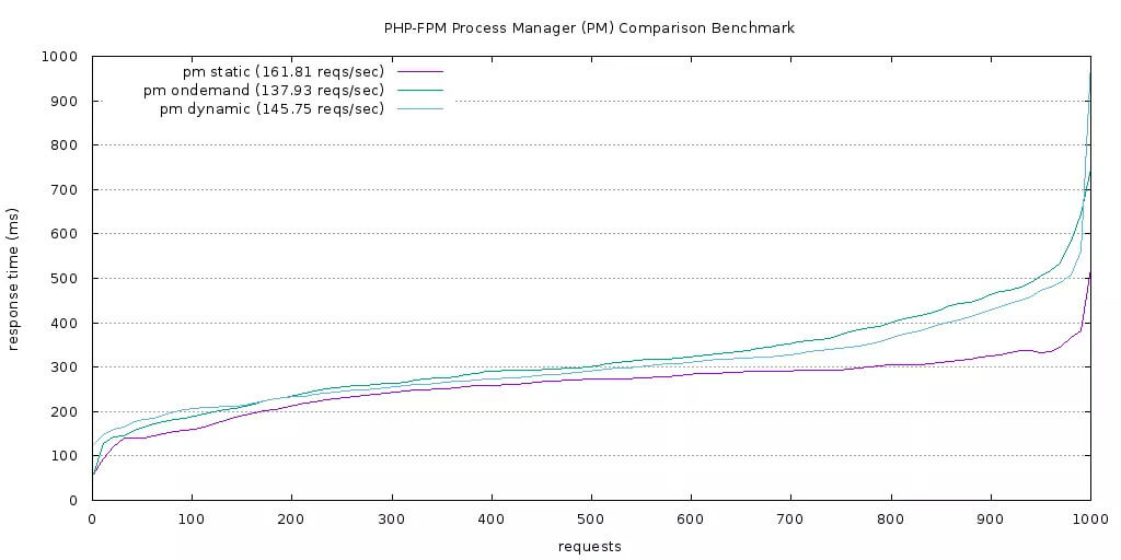 benchmark php fpm statique dynamique à la demande
