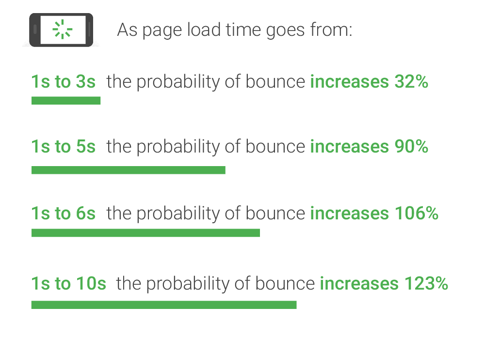 TTFB Bounce Rate website bounce