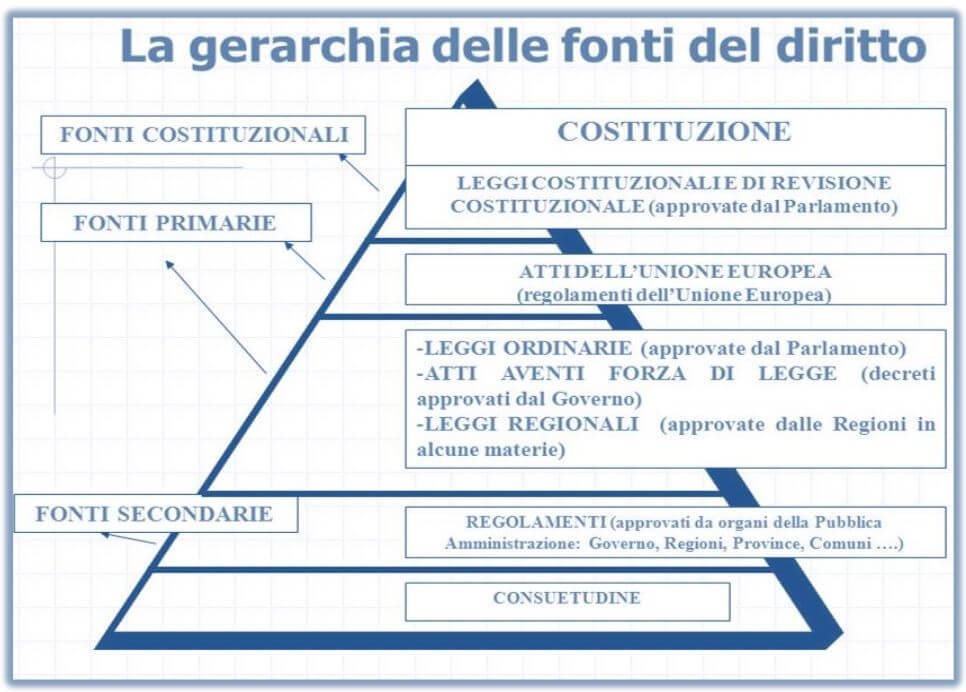 Hierarchy of sources of law