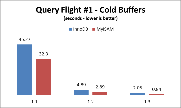 MyISAM VS InnoDB Benchmark