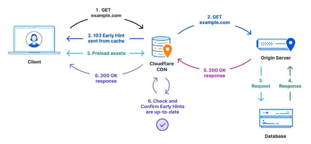 Schéma des premiers conseils sur CloudFlare