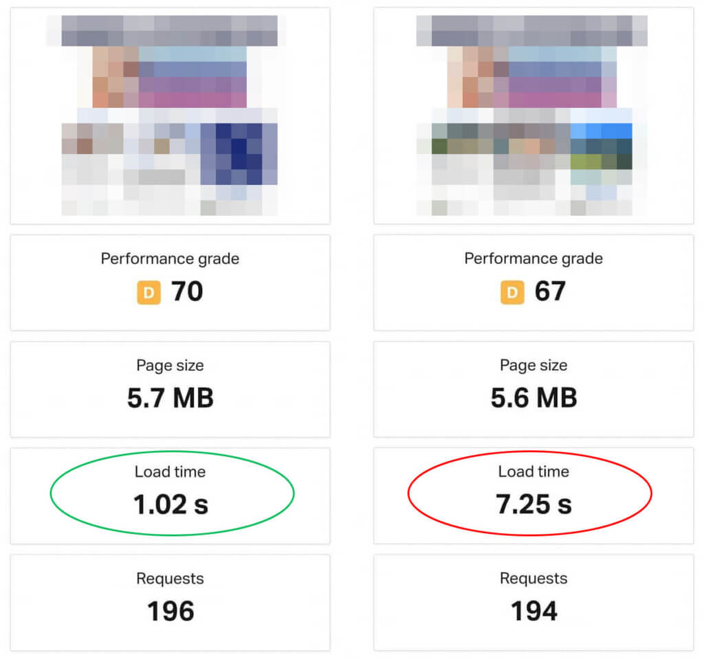 Site migré Comparaison Pingdom avant après