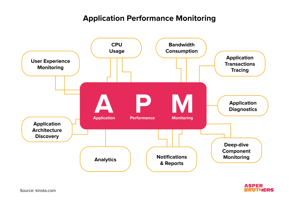 Performance Monitoring app