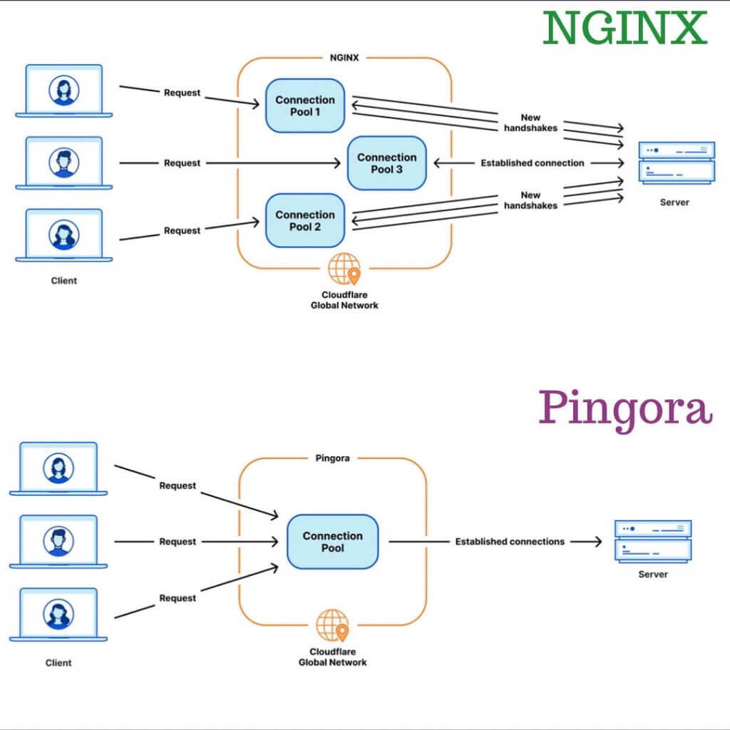 Pingora NGINX