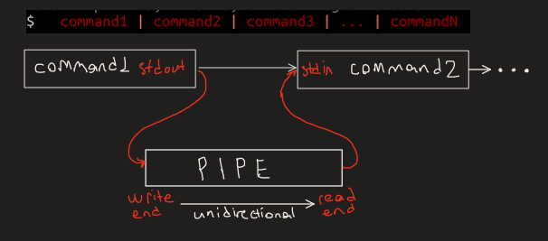 Unix pipes
