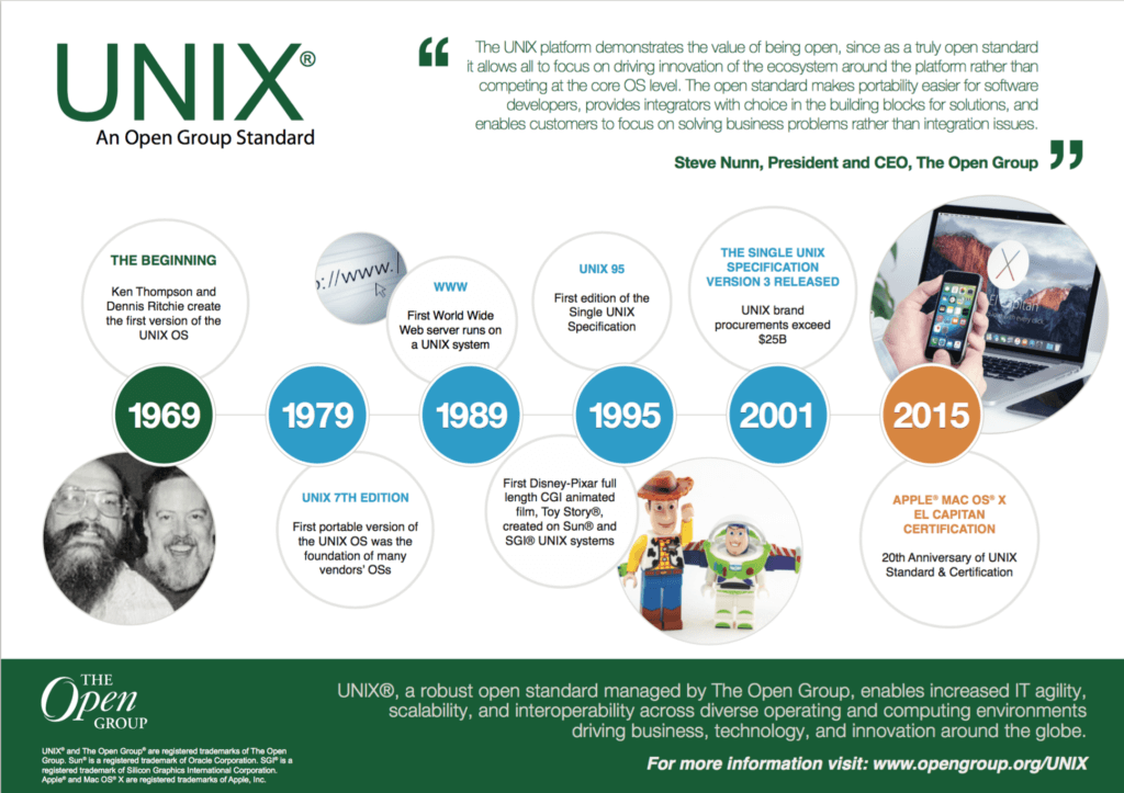 UNIX Milestones