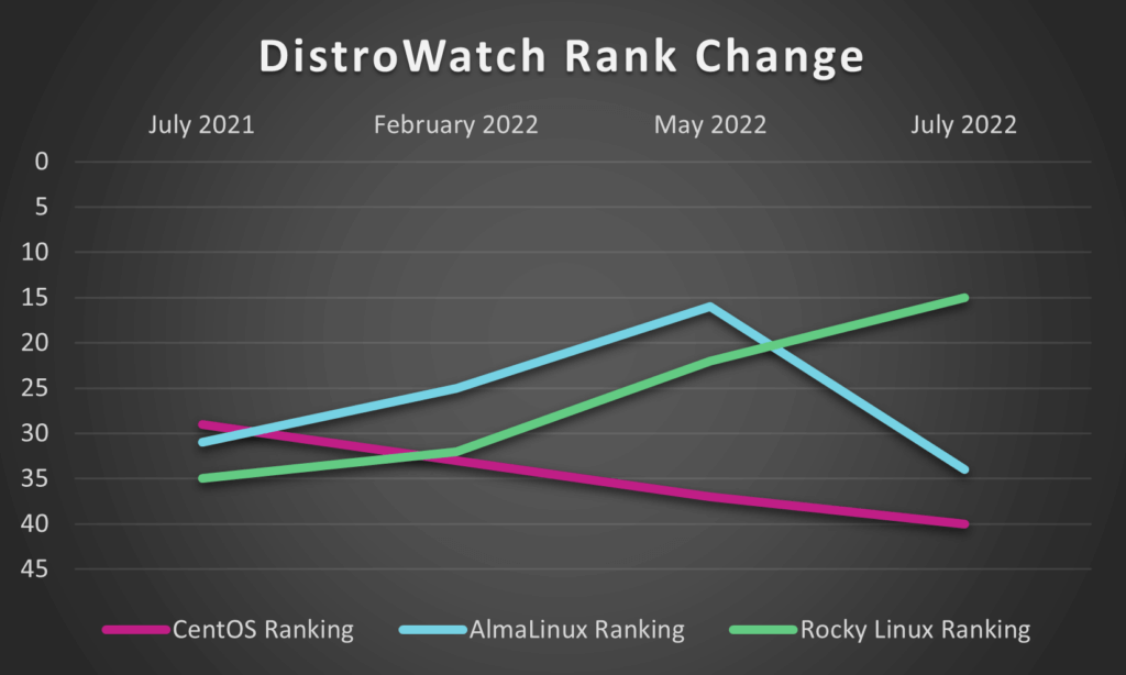 AlmaLinux vs. Rocky Linux: What are the key differences? - Managed Server