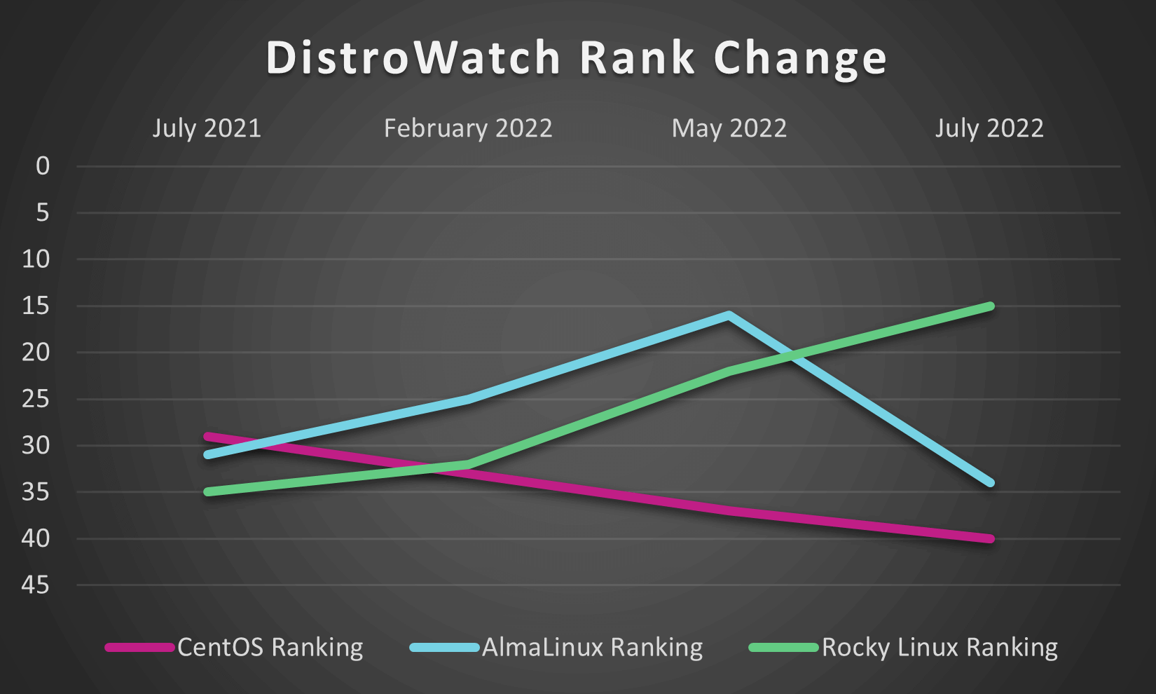 graphique montrant le changement de classement de centos almalinux et rocky linux distrowatch sur 12 mois