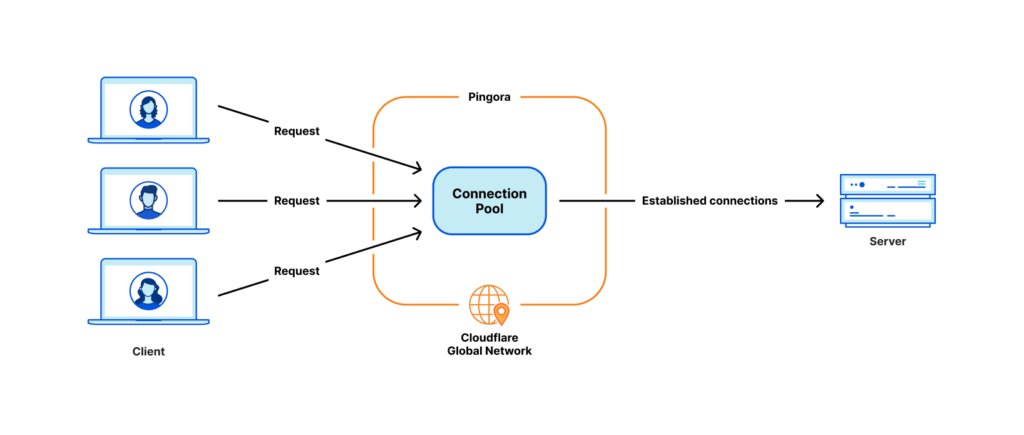 Schéma de proxy inverse Pingora