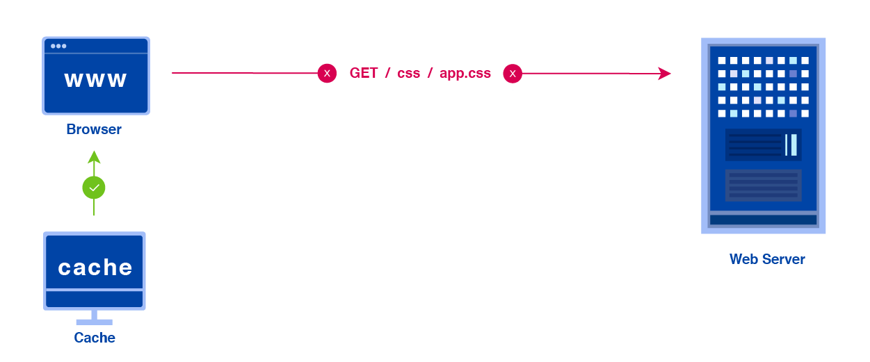 Intestazioni della Cache HTTP - Managed Server