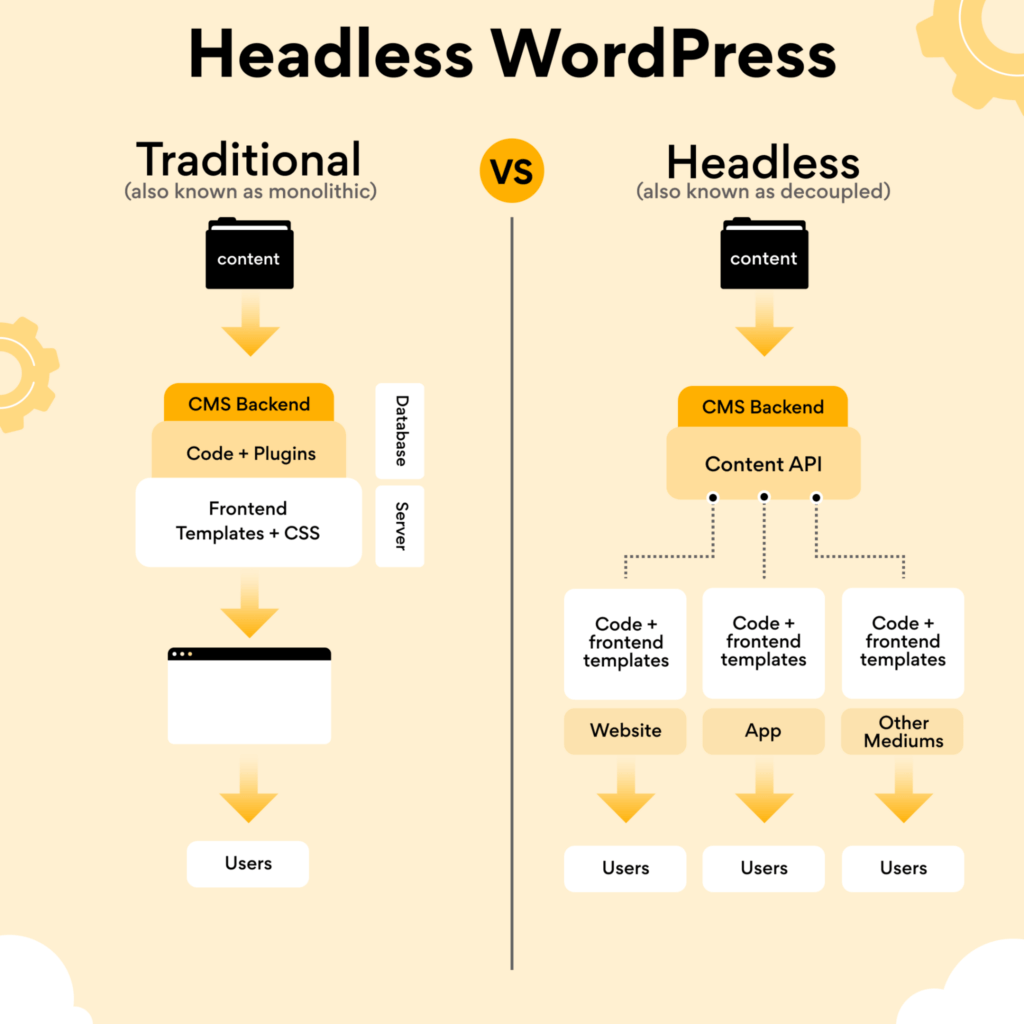 Headless WordPress