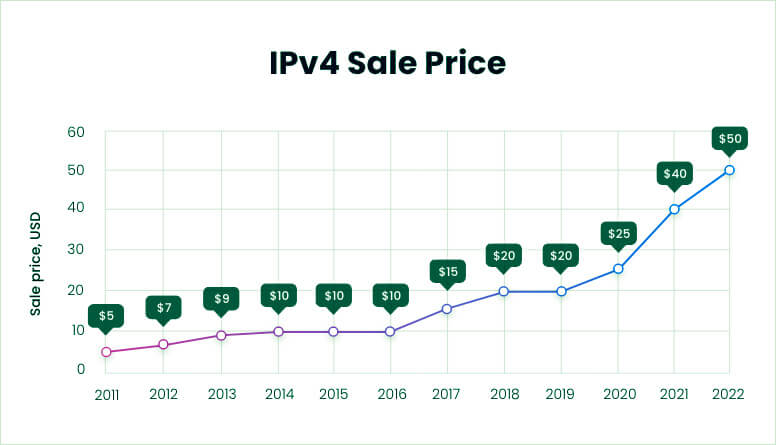 IPv4-Prix-de-vente-2023
