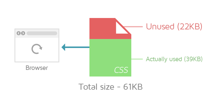 supprimer-css-inutilisé