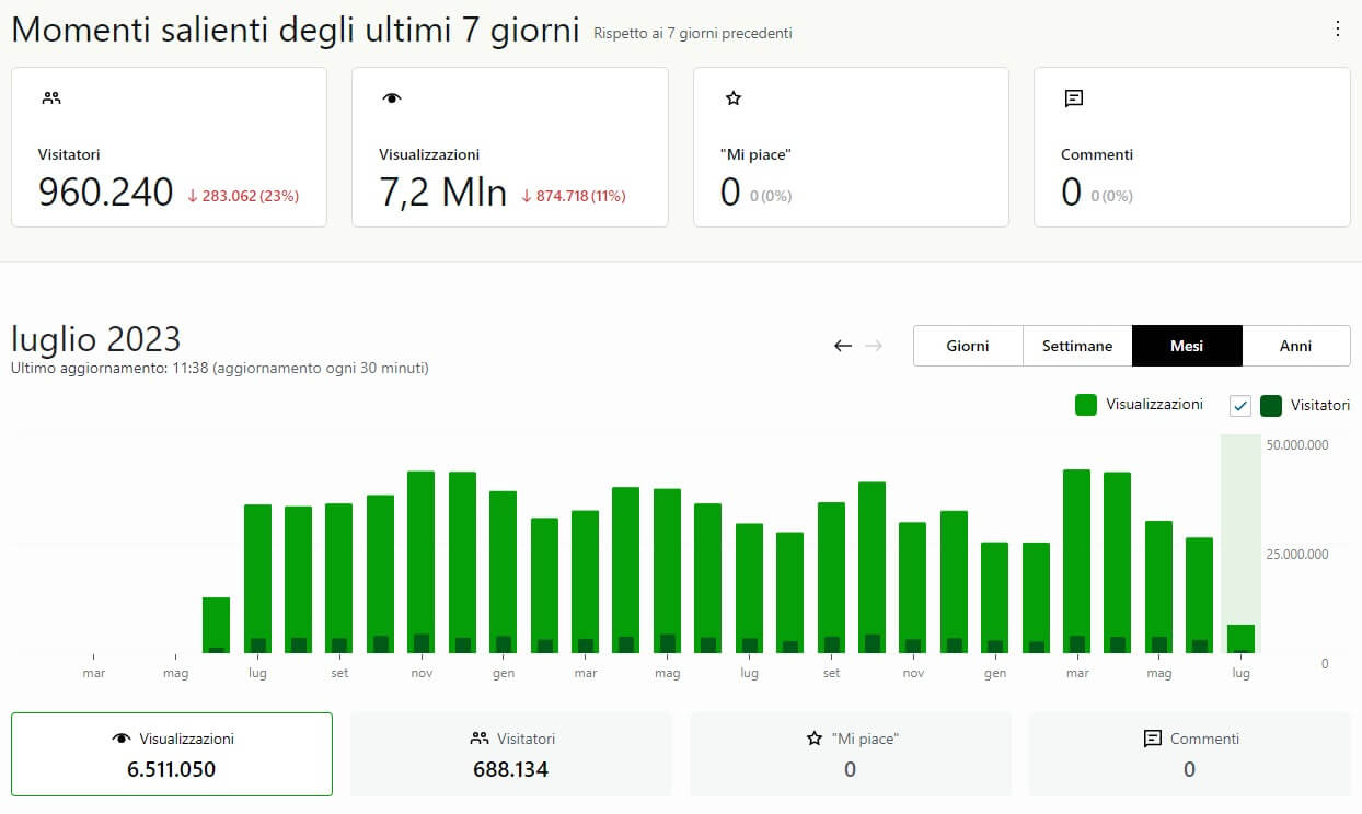 Statistiques JetPack Compteur de visiteurs