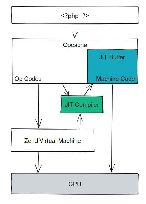PHP JIT Diagram