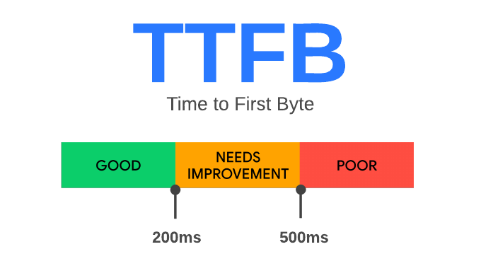 TTFB 200 ms