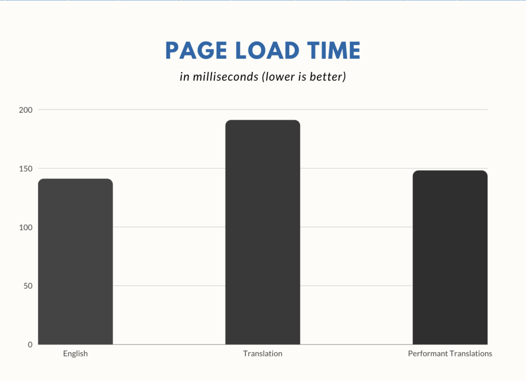 performant-translations