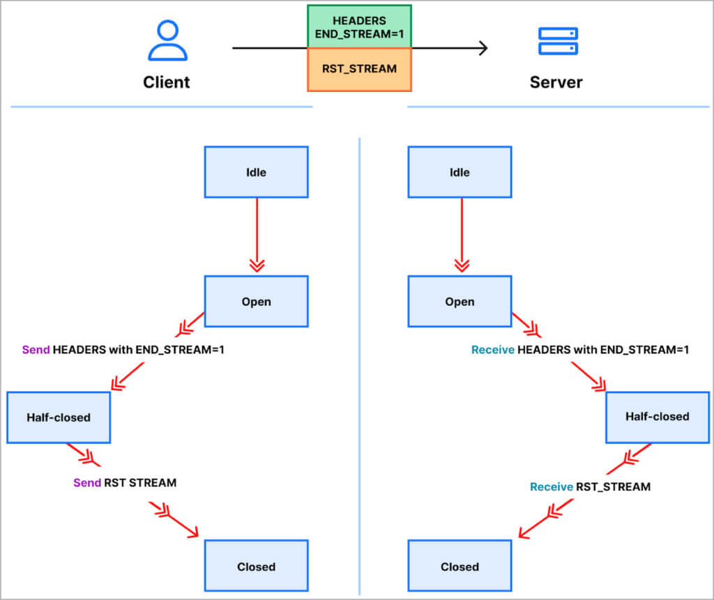 Diagramma-HTTP2-Reset-Attack