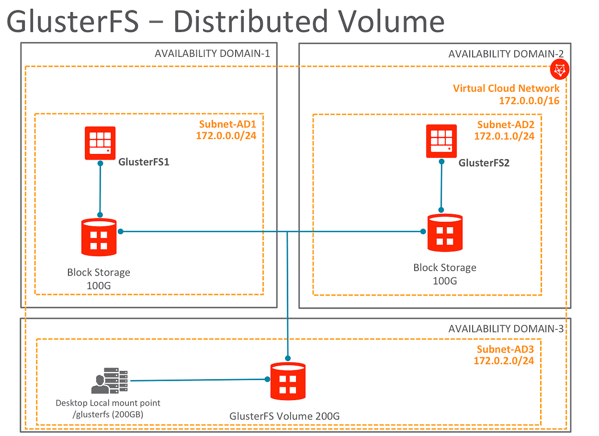 GlusterFS Diagram