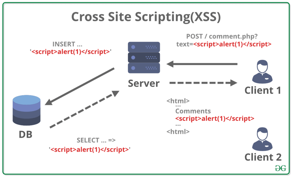 Cross-Site-Scripting XSS