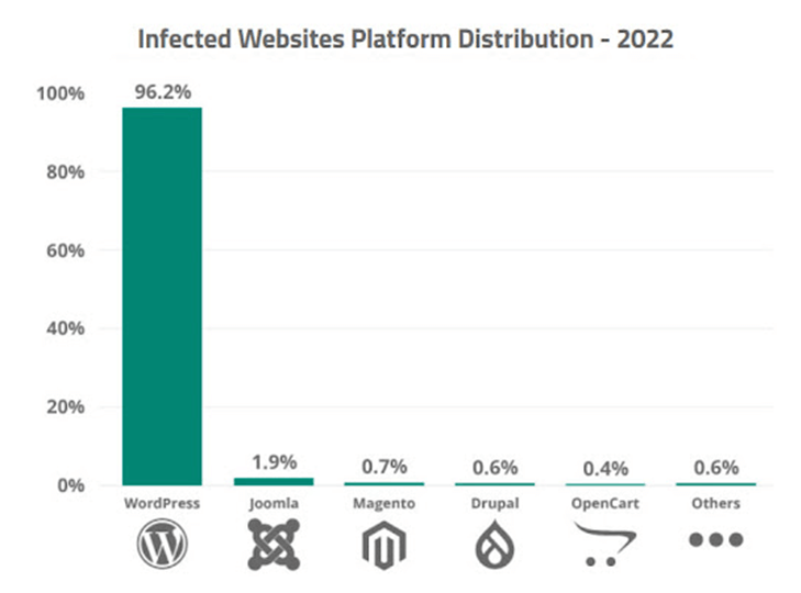 WordPress Hacking Percentages