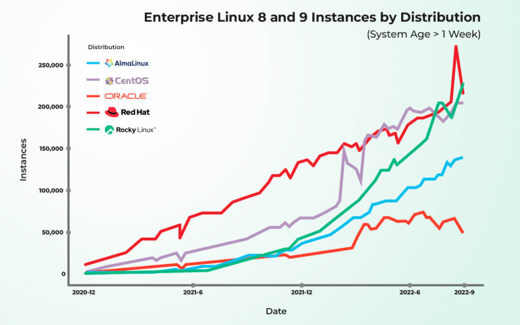 RHEL-Derived-Distribution