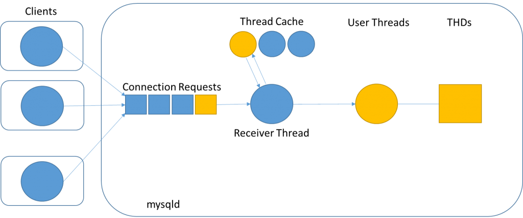 Diagramme du pool de threads MySQL