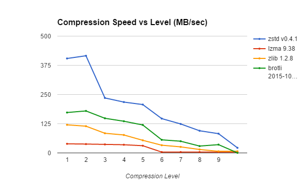 vitesse de compression par rapport au niveau