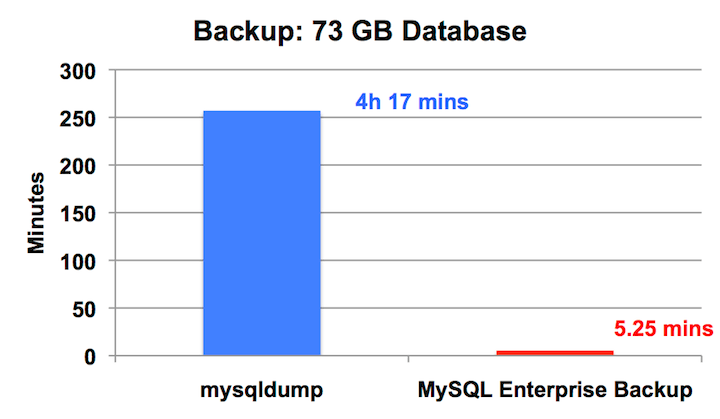 Performances de sauvegarde MySQL Enterprise
