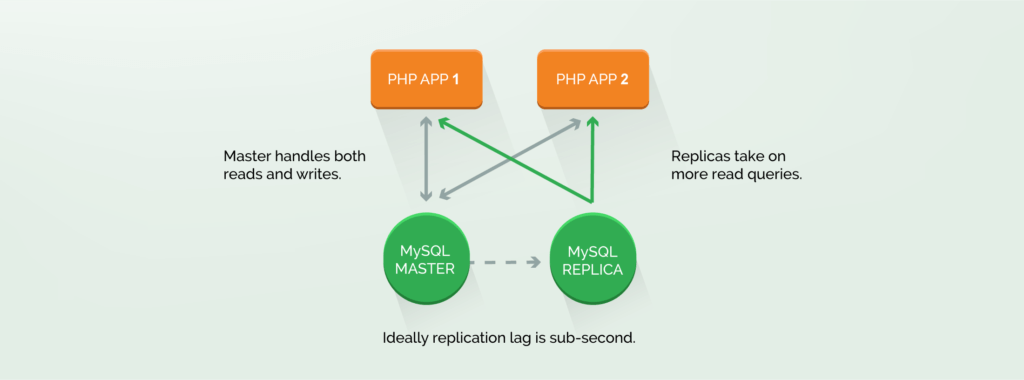 mysql_replica