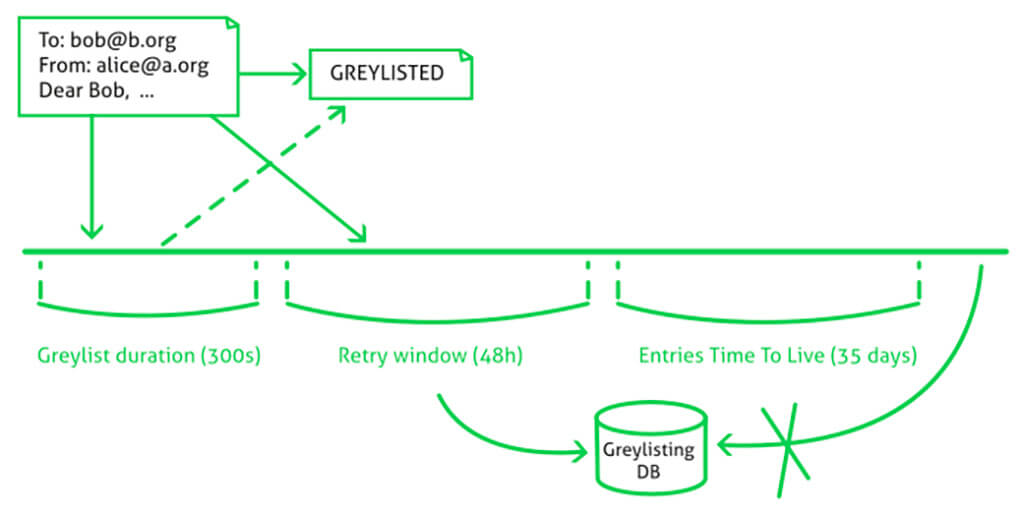 Greylisting-functioning-schema