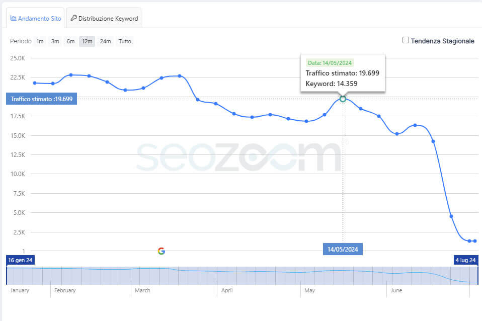 Collapse-SeoZoom