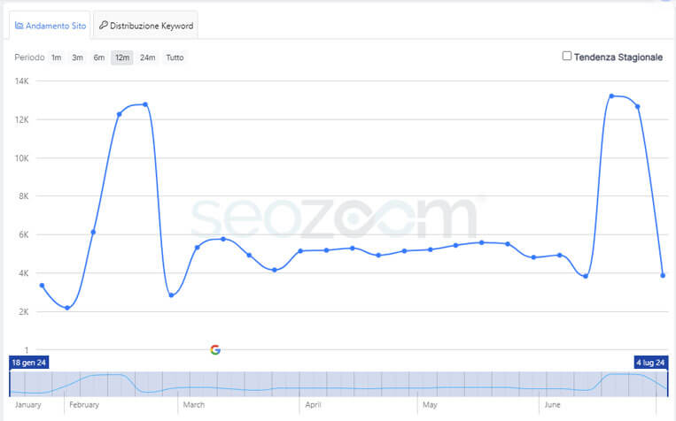 Grafico-SeoZoom-Merclin