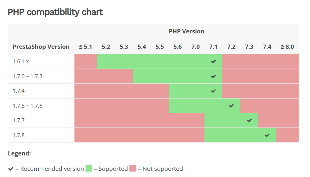 Prestashop Compatibile PHP