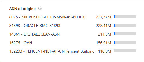 Hyperscaler - DDOS