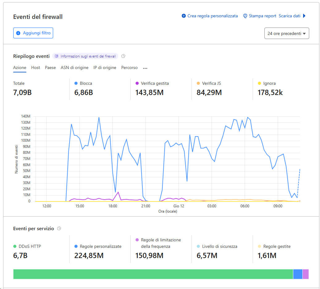 DDOS-Attack-Requests